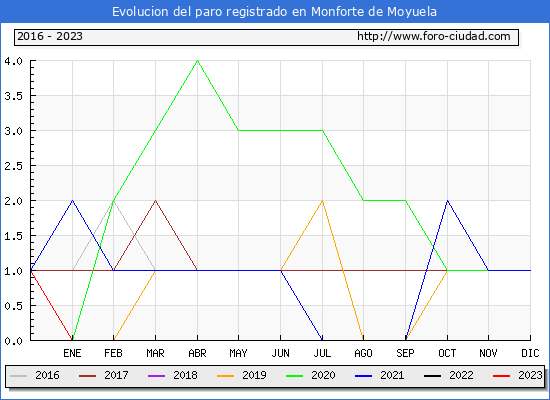 Evolución de los datos de parados para el Municipio de Monforte de Moyuela hasta Agosto del 2023.