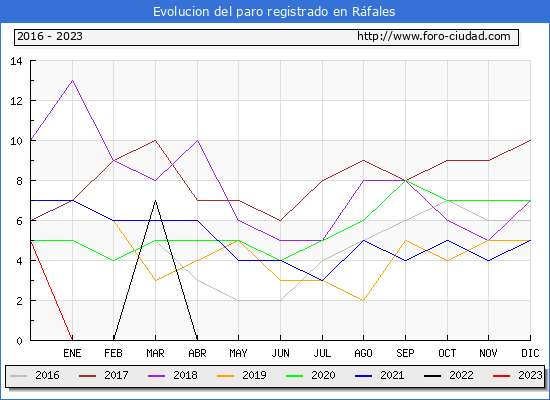 Evolución de los datos de parados para el Municipio de Ráfales hasta Agosto del 2023.