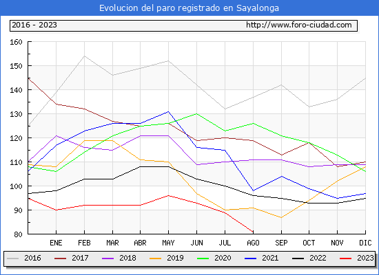 Evolucin de los datos de parados para el Municipio de Sayalonga hasta Agosto del 2023.