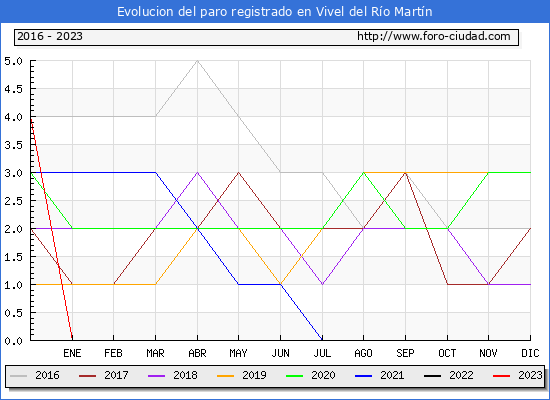 Evolución de los datos de parados para el Municipio de Vivel del Río Martín hasta Agosto del 2023.