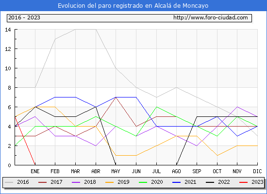 Evolución de los datos de parados para el Municipio de Alcalá de Moncayo hasta Agosto del 2023.