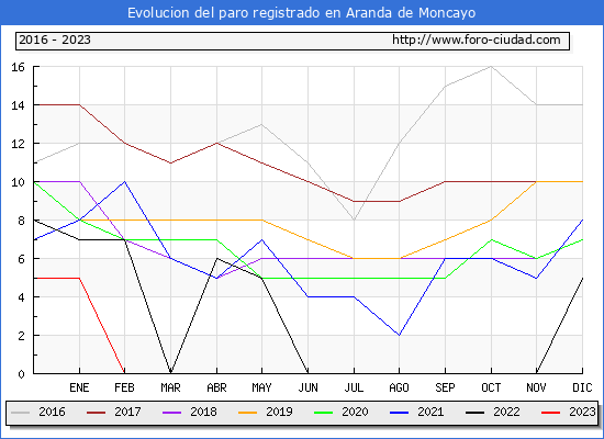 Evolución de los datos de parados para el Municipio de Aranda de Moncayo hasta Agosto del 2023.
