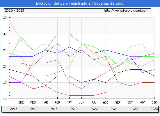Evolución de los datos de parados para el Municipio de Cabañas de Ebro hasta Agosto del 2023.