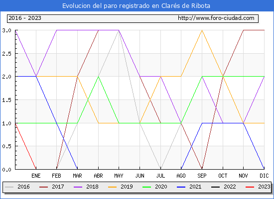 Evolución de los datos de parados para el Municipio de Clarés de Ribota hasta Agosto del 2023.