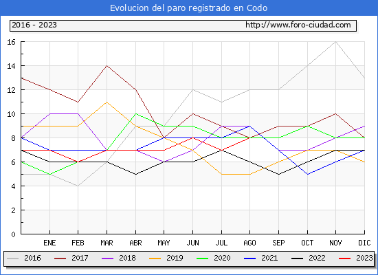 Evolucin de los datos de parados para el Municipio de Codo hasta Agosto del 2023.