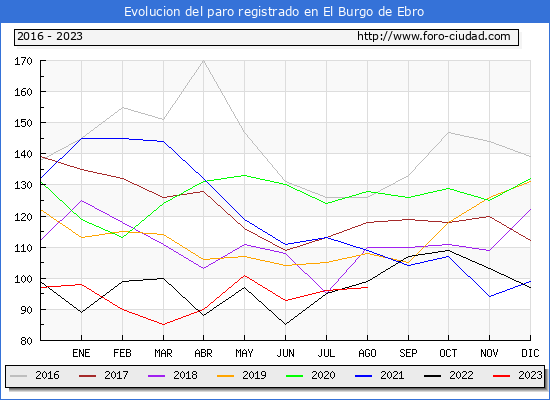 Evolucin de los datos de parados para el Municipio de El Burgo de Ebro hasta Agosto del 2023.