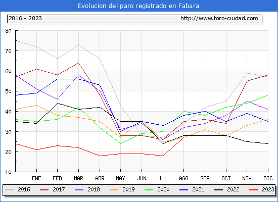 Evolucin de los datos de parados para el Municipio de Fabara hasta Agosto del 2023.