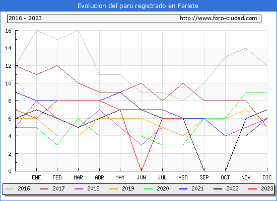 Evolucin de los datos de parados para el Municipio de Farlete hasta Agosto del 2023.