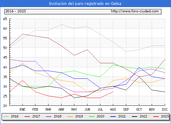 Evolucin de los datos de parados para el Municipio de Gelsa hasta Agosto del 2023.