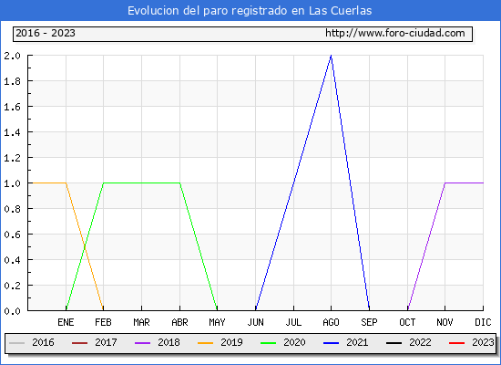 Evolución de los datos de parados para el Municipio de Las Cuerlas hasta Agosto del 2023.