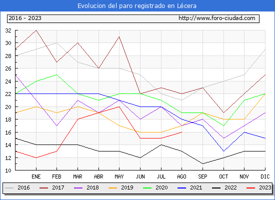 Evolucin de los datos de parados para el Municipio de Lcera hasta Agosto del 2023.