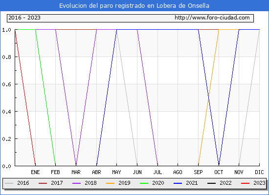 Evolución de los datos de parados para el Municipio de Lobera de Onsella hasta Agosto del 2023.