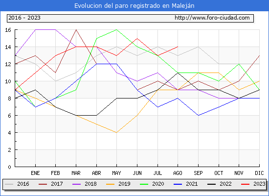 Evolucin de los datos de parados para el Municipio de Malejn hasta Agosto del 2023.