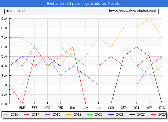 Evolución de los datos de parados para el Municipio de Mozota hasta Agosto del 2023.
