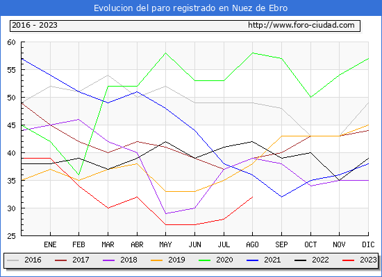 Evolucin de los datos de parados para el Municipio de Nuez de Ebro hasta Agosto del 2023.