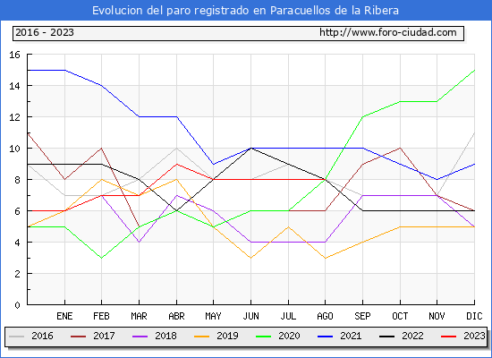 Evolución de los datos de parados para el Municipio de Paracuellos de la Ribera hasta Agosto del 2023.