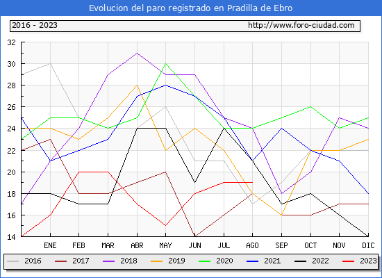 Evolucin de los datos de parados para el Municipio de Pradilla de Ebro hasta Agosto del 2023.