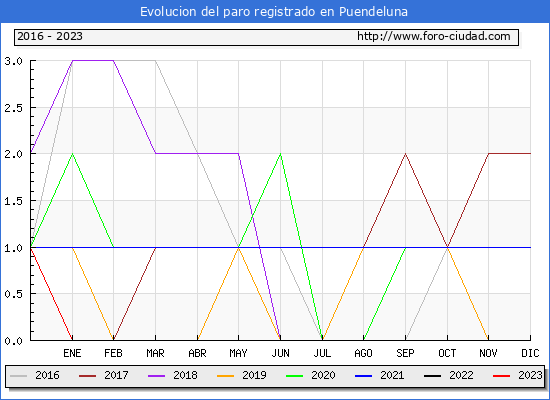 Evolución de los datos de parados para el Municipio de Puendeluna hasta Agosto del 2023.