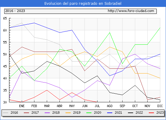 Evolución de los datos de parados para el Municipio de Sobradiel hasta Agosto del 2023.