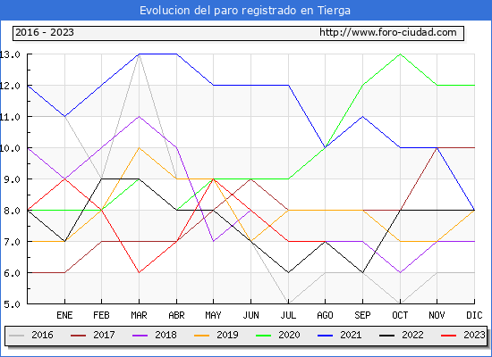 Evolución de los datos de parados para el Municipio de Tierga hasta Agosto del 2023.