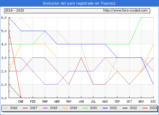 Evolucin de los datos de parados para el Municipio de Trasmoz hasta Agosto del 2023.