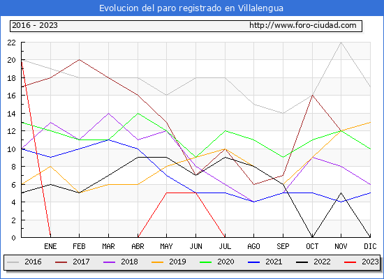 Evolucin de los datos de parados para el Municipio de Villalengua hasta Agosto del 2023.