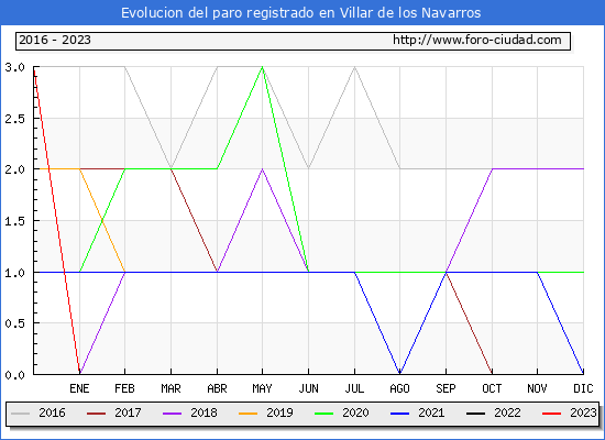 Evolución de los datos de parados para el Municipio de Villar de los Navarros hasta Agosto del 2023.