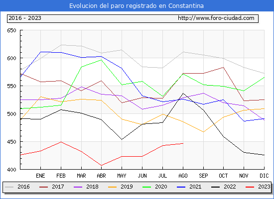 Evolucin de los datos de parados para el Municipio de Constantina hasta Agosto del 2023.