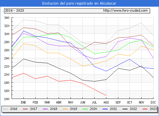 Evolucin de los datos de parados para el Municipio de Alcuscar hasta Agosto del 2023.