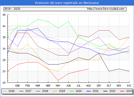 Evolución de los datos de parados para el Municipio de Berzocana hasta Agosto del 2023.
