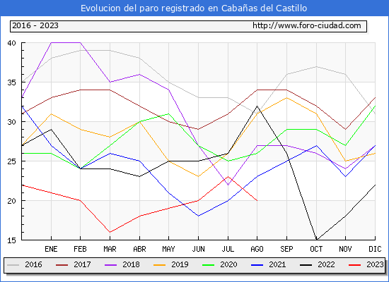 Evolución de los datos de parados para el Municipio de Cabañas del Castillo hasta Agosto del 2023.