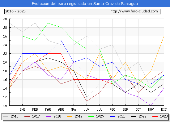 Evolución de los datos de parados para el Municipio de Santa Cruz de Paniagua hasta Agosto del 2023.