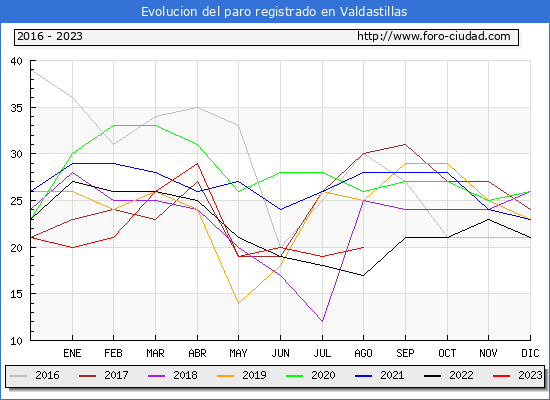 Evolucin de los datos de parados para el Municipio de Valdastillas hasta Agosto del 2023.