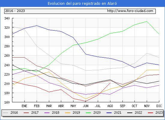 Evolucin de los datos de parados para el Municipio de Alar hasta Agosto del 2023.
