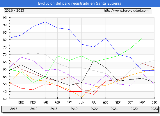 Evolucin de los datos de parados para el Municipio de Santa Eugnia hasta Agosto del 2023.