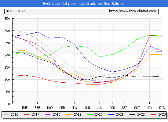 Evolucin de los datos de parados para el Municipio de Ses Salines hasta Agosto del 2023.