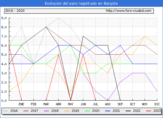 Evolución de los datos de parados para el Municipio de Bargota hasta Agosto del 2023.