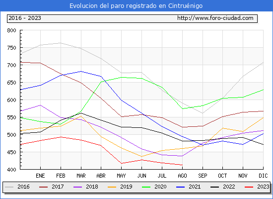 Evolucin de los datos de parados para el Municipio de Cintrunigo hasta Agosto del 2023.