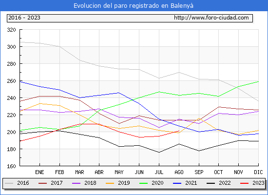 Evolución de los datos de parados para el Municipio de Balenyà hasta Agosto del 2023.