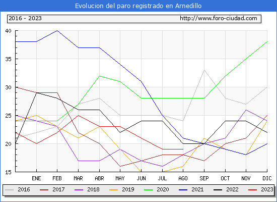 Evolución de los datos de parados para el Municipio de Arnedillo hasta Agosto del 2023.