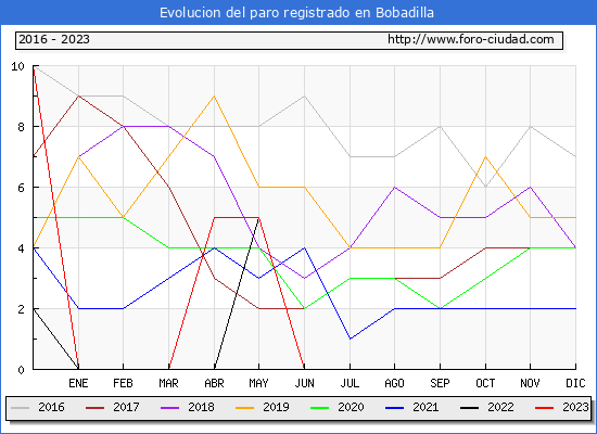 Evolucin de los datos de parados para el Municipio de Bobadilla hasta Agosto del 2023.
