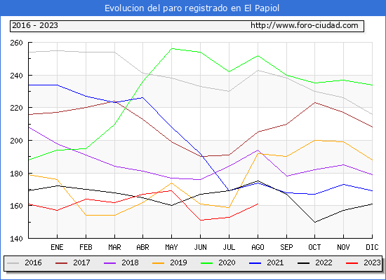 Evolución de los datos de parados para el Municipio de El Papiol hasta Agosto del 2023.