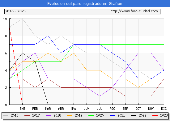 Evolución de los datos de parados para el Municipio de Grañón hasta Agosto del 2023.