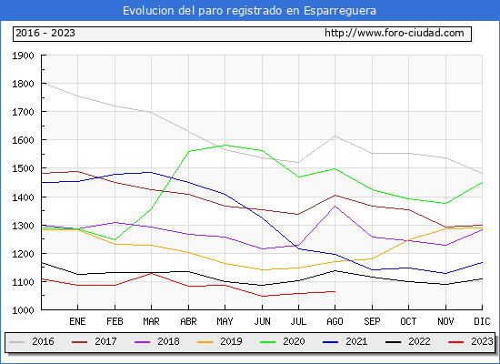 Evolucin de los datos de parados para el Municipio de Esparreguera hasta Agosto del 2023.
