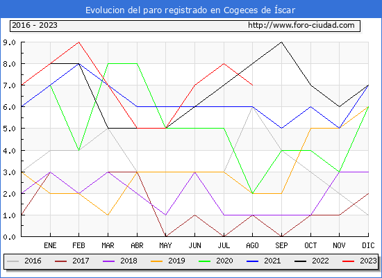 Evolucin de los datos de parados para el Municipio de Cogeces de scar hasta Agosto del 2023.