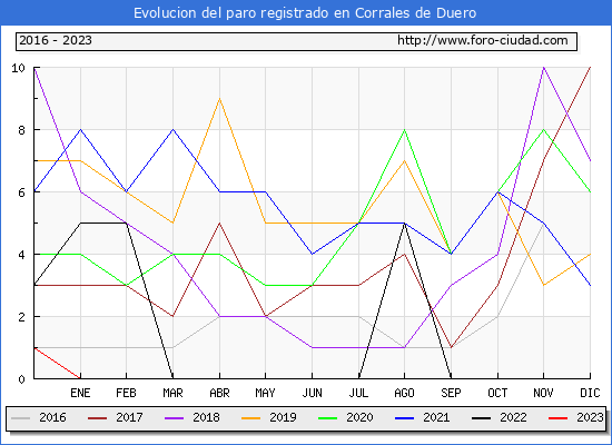 Evolución de los datos de parados para el Municipio de Corrales de Duero hasta Agosto del 2023.