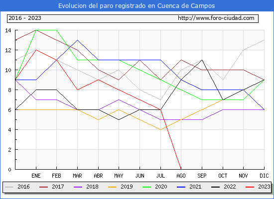 Evolucin de los datos de parados para el Municipio de Cuenca de Campos hasta Agosto del 2023.