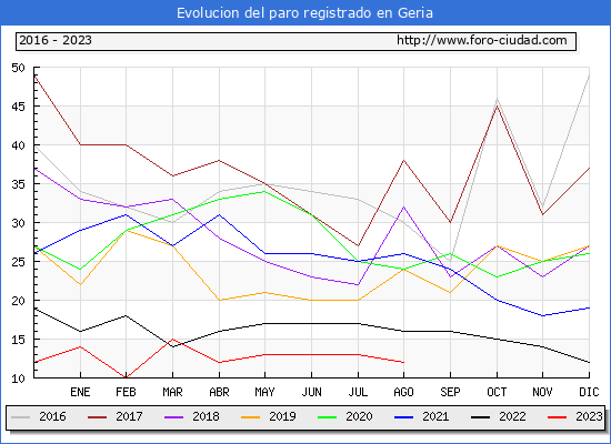 Evolucin de los datos de parados para el Municipio de Geria hasta Agosto del 2023.