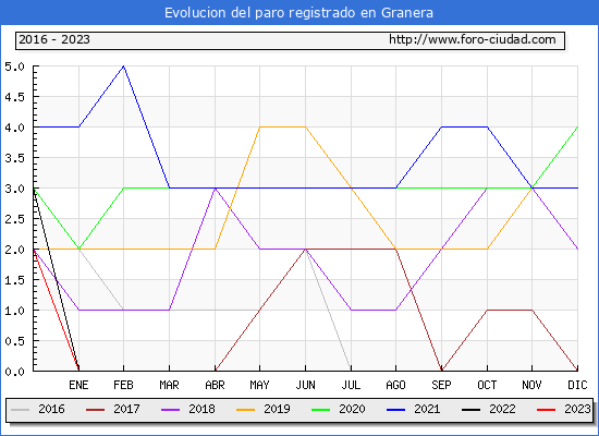 Evolución de los datos de parados para el Municipio de Granera hasta Agosto del 2023.