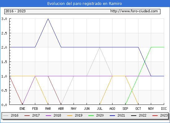 Evolución de los datos de parados para el Municipio de Ramiro hasta Agosto del 2023.